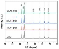 XRD patterns for ZnO and Al–ZnO nanoparticles.
