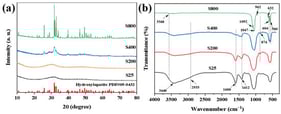 XRD patterns (a) and FT-IR spectra (b) of the prepared samples.