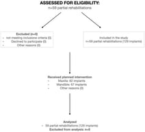 STROBE Participant Flow Diagram depicting the process to include the analyzed implants.