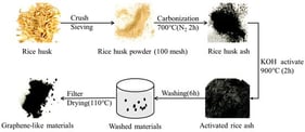 Synthesis of graphene-like materials derived from rice husks.