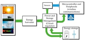 Block diagram of an energy harvesting system.