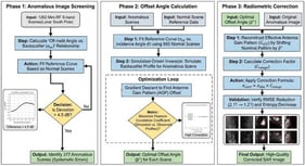 Flowchart for Radiometric Correction Framework.