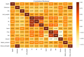 Correlation heatmap of the dataset.