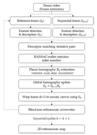 Overall procedure of the proposed real-time 2D orthomosaic mapping from UAV video.