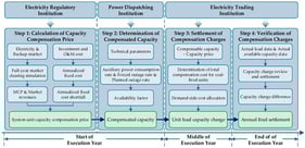 Coal-fired power capacity compensation mechanism framework.