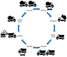 Operational cycle of a haul truck in an open-pit mining operation [15].