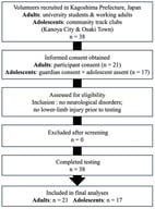 Participant flow diagram. Written informed consent was obtained from adults, and guardian consent plus adolescent assent was obtained for adolescents. No participants were excluded after eligibility screening, and all recruited participants were included in the final analyses.