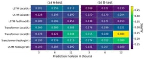 Horizon sensitivity heatmap (AUPRC; area under the precision–recall curve) for PhysioNet/CinC 2019 Stage-1 cross-hospital evaluation. Heatmaps report AUPRC across prediction horizons (H = 3, 6, 12 h) for key model/learning settings under (a) A-test and (b) B-test evaluation, using a shared color scale (updated for improved text–background contrast).