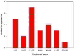 Years of operation for surveyed producers, including closed operations.