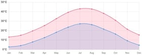 Average monthly minimum and maximum temperatures in Erbil, Iraq [1].