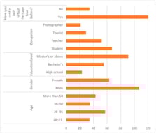 The demographics of the survey questionnaire.
