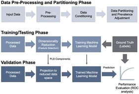 CPML framework for predicting flare-ups in COPD patients. First, data is pre-processed to extract the relevant information, partition the entries, and define the appropriate variables. Next, the processed data enters the training and testing phase, where dimensionality reduction is completed to encode key features in a machine-understandable format, and the reduced data is passed to the machine learning model for training. During this process, ground truth labels are also supplied to the model, which enables model learning. Finally, processed and reduced data is given as input to the trained model, which outputs a prediction that is compared to a ground truth label, enabling evaluation of its performance via strategies such as receiver operating curve (ROC) analysis.