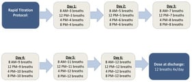 Rapid Inpatient Uptitration Protocol for Inhaled Treprostinil in Severe PH-ILD.