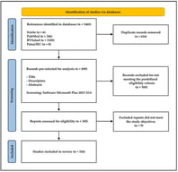 Flowchart of the methodology for bibliographic data collection.