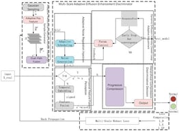 Adaptive diffusion adversarial evolution network framework.