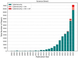 ScienceDirect publications trend (2002–2025) for Cybersecurity, Cybersecurity–XAI, and Cybersecurity–XAI–IoT.
