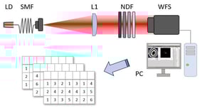 Optical configuration of a scheme for wavefront measurements. The result of measurements is a set of Zernike coefficient values.