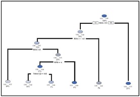 Decision Tree splitting process for the full Sample.