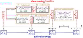 The diagram of the three-phase maneuvering strategy.