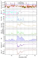 Geophysical parameters for the period 9–16 November 2025.