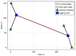 The antenna module arrangement at the receiving point.