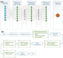 Proposed ANN structure and the flowchart of the study. (a) Architecture of Artificial Neural Network, (b) flowchart for research.
