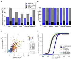 The annual mean concentration (a) and fraction (b) of OC and WSOC in different size fractions at the five studied sites (Bern, Zurich, Basel, Payerne, and Magadino). Bars are color-coded by size fraction (blue for PM2.5, black for coarse), and patterned bars denote the measurement type: solid blue for WSOC PM2.5, patterned blue for OC PM2.5, solid black for OC PMcoarse, and patterned black for WSOC PMcoarse. Panel (c) shows a scatterplot of WSOCcoarse as a function of OCcoarse for all measured filter samples, represented by unique symbols and a color denoting temperature. Both dashed lines represent the theoretical solubility limits: a 1:1 line for 100% solubility and a 1:2 line for 50% solubility, aiding visual interpretation. Panel (d) shows the cumulative distribution function of WSOC/OC ratio (water solubility when WSOC/OC > 0) for the coarse fraction at all stations (black line), the coarse fraction at individual stations (colored lines), and the PM2.5 fraction at all stations (blue line).
