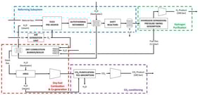 Block flow diagram of the autothermal reforming plant with CO2 capture.