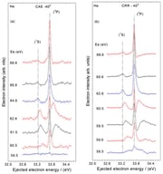 Ejected electron spectra of the first two He excited states measured at 40° ejection angle: (a) in the CAE mode; (b) in the CRR mode. Each spectrum is presented with a linear background subtracted and is obtained at constant incident electron energy (58.5–68.6) eV as indicated on the left-hand side. The ejected energy region between 32.6 and 34.6 eV was scanned with an energy step of 0.020 eV. Long dashed lines represent the energies of the (2s2)1S (57.8 eV excitation energy) and (2s2p)3P (58.3 eV excitation energy) states.