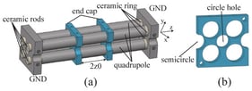 (color online) The linear Paul trap used in the experiment includes: (a) A 3D diagram showing the quadrupole rods, ceramic insulators, end caps, and GND terminals, with 2z0 indicating the spacing between two end caps. (b) An isometric view of the end cap with a central hole for ion injection/ejection.