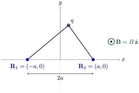 Geometrical settings of the two-center repulsive Coulomb system in a perpendicular magnetic field. The fixed charges 
  
    
      q
      1
    
    =
    
      q
      2
    
    =
    q
    >
    0
  
 are located at 
  
    R
    1
  
 and 
  
    R
    2
  
, while the moving charge 
  
    
      q
      3
    
    =
    q
  
 evolves in the plane under Coulomb repulsion and the magnetic field 
  
    B
    =
    B
    
      z
      ^
    
  
.