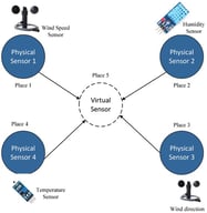 Illustration of a virtual sensor (Place 5) inferred using nearby physical sensors capturing wind speed, humidity, temperature, and solar radiation.