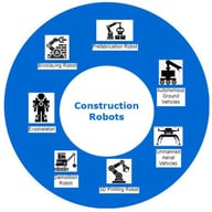 Applications of robotics in the built environment today.