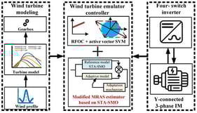 Proposed wind turbine emulator structure.
