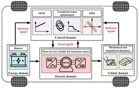 Block diagram of the proposed EV traction system based on dual inverter DFIM.