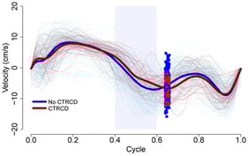 CRTCD data. In blue, the 243 trajectories from the CRTCD-negative women; in red, the 27 trajectories from the CRTCD-positive women. Thick lines represent the average within each group. Points are the jittered values of the curves at Cycle = 0.65 (blue negative, red positive).