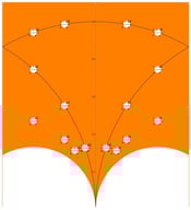 The plane model 
  
    
      Z
      0
    
    
      (
      3
      )
    
  
 (the affine curve 
  
    
      Φ
      3
    
    
      (
      X
      ,
      Y
      )
    
    =
    0
  
) together with its non-cuspidal singular points (nodes). Each node corresponds to a collision of two distinct points of 
  
    
      X
      0
    
    
      (
      3
      )
    
  
 under the map 
  
    
      Γ
      0
    
    
      (
      3
      )
    
    τ
    ↦
    
      (
      j
      
        (
        τ
        )
      
      ,
      j
      
        (
        3
        τ
        )
      
      )
    
  
, i.e., to a self-intersection coming from two non-equivalent 3-isogenies 
  
    E
    →
    
      E
      ′
    
  
. The plot was generated using Kainberger’s program [19].