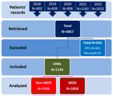 Flow diagram showing sample selection process.