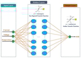 Deep neural network architecture for estimating the SoH.