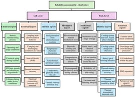 Reliability assessment framework for Li-IBs at the cell and pack levels.