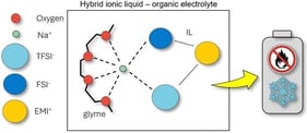 DSC trace of different electrolyte samples (see legend) obtained in N2 atmosphere. Neat Diglyme is reported on for comparison purposes. Heating scan rate: 10 °C min−1. Melting feature is highlighted with asterisk (*).