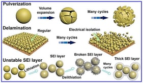 Illustration of degradation processes in Si electrodes. Adapted from [26]. Copyright 2022, Elsevier B.V.