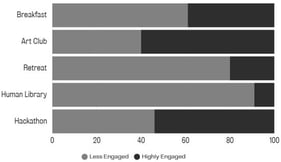 Proportion of participants identified as ‘Less Engaged’ across initiatives.