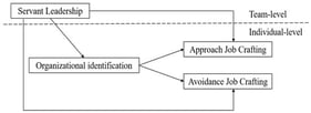 The theoretical framework linking principals’ servant leadership to kindergarten teachers’ approach and avoidance job crafting.