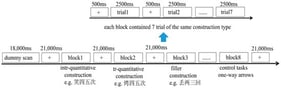 Example of one fMRI scanning session in the present experiment. The English translation of the Chinese corpus in the figure is shown in Table 1.