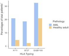 Comparative frequency of HLA-A*11, B*27, and DQB1*05 between adult patients with AML and controls.