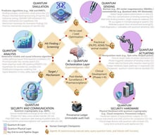 Overview of Quantum–Classical Synergy Across the Pharmaceutical R&amp;D and Artificial Intelligence Pipeline. This schematic illustrates how quantum technologies integrate across six stages of drug discovery and development stages (S1–S6). At the center, an Artificial Intelligence (AI) and Quantum Orchestration Layer coordinates with six quantum modules. The Quantum AI layer (blue circle) includes Quantum Simulation, Quantum Analysis, and Quantum Security &amp; Communication, while the Quantum Physical layer (purple circle) comprises Quantum Sensors, Quantum Actuators, and Quantum Security Hardware. Each module includes representative algorithms and devices (e.g., Variational Quantum Eigensolver (VQE)/Density Matrix Embedding Theory (DMET) for simulation, Nitrogen-Vacancy (NV)-center magnetometry for sensing, spin-based actuators for delivery, quantum key distribution (QKD) for secure communication). The pharmaceutical pipeline (as a gray trace with golden-orange diamond markers), spanning Hit Finding, Target/Mechanism, Preclinical, Clinical Development and Post-Market Surveillance. The Provenance Ledger ensures immutable audit trails, while human oversight checkpoints and Agentic AI governance reinforce safety and accountability.