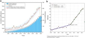 Distribution and trends in ACLR revision surgery research. (a) Publication output distribution and trends over time. The red dashed line represents the trend line (y = 60.66231 − 7.00739x + 0.7938x2). (b) Phases of publication output in ACLR revision surgery research. The asterisk indicates that the slope is significantly different from zero at the α = 0.05 level. Final selected model: 1 joinpoint. The green bar represents the number of publications in 2025, which was not included in the Joinpoint regression analysis.