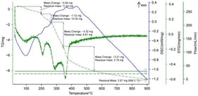 Thermal analysis (TG—DSC) of peach stones (mass change). (dashed green—TG, blue line—DSC).