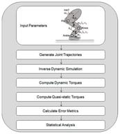 Flowchart of the simulation pipeline for quantifying inverse dynamics modeling errors. The process progresses from defining anthropometric parameters (m, l, r) for a 3-link model (Shank, Thigh, HAT) to generating sinusoidal joint trajectories
θ
1
,
θ
2
, and
θ
3
). It details the Newton–Euler inverse dynamic simulation used to compute both dynamic and quasi-static torques, followed by RMSE calculation and 10,000-iteration bootstrap statistical analysis for error robustness.